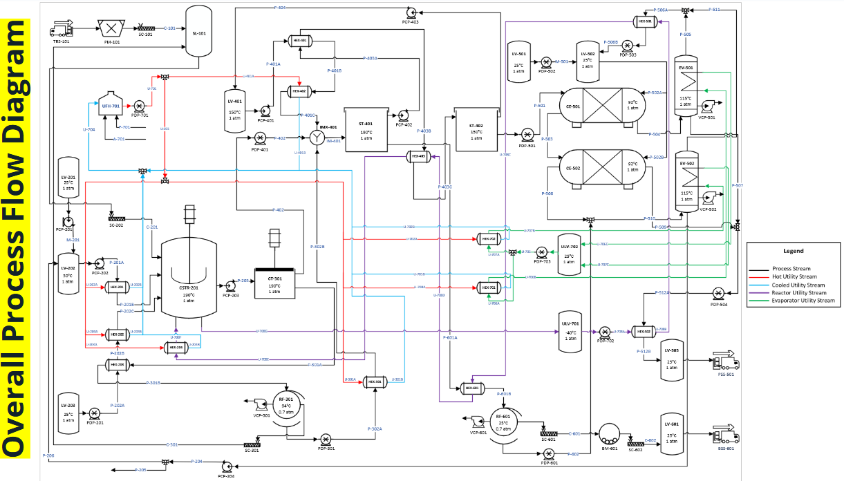 A large, detailed diagram titled "Overall Process Flow Diagram." The diagram shows a complex network of tanks, heat exchangers, pumps, and other industrial equipment, connected by multicolored lines representing different process streams. A legend on the right side of the diagram explains the color-coding for the various streams. The diagram is filled with labels and annotations detailing temperatures, pressures, and equipment names.